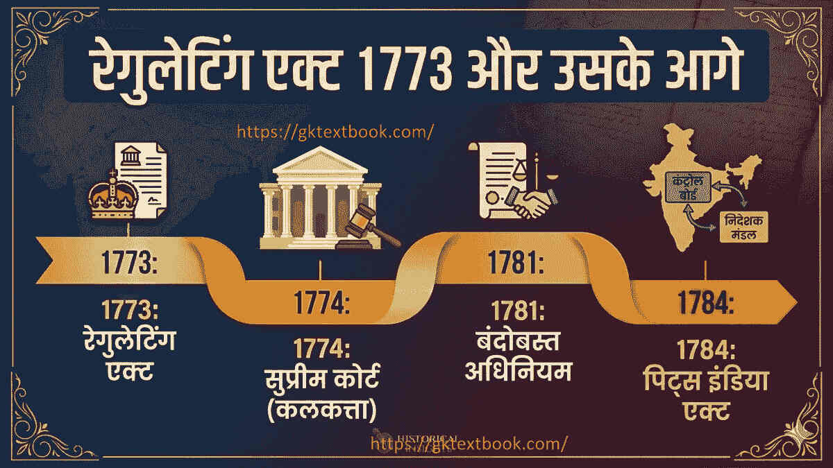 Regulating Act 1773