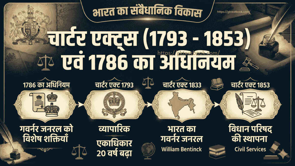 Act of 1786,Charter Act 1793,चार्टर एक्ट 1833, Charter Act 1853