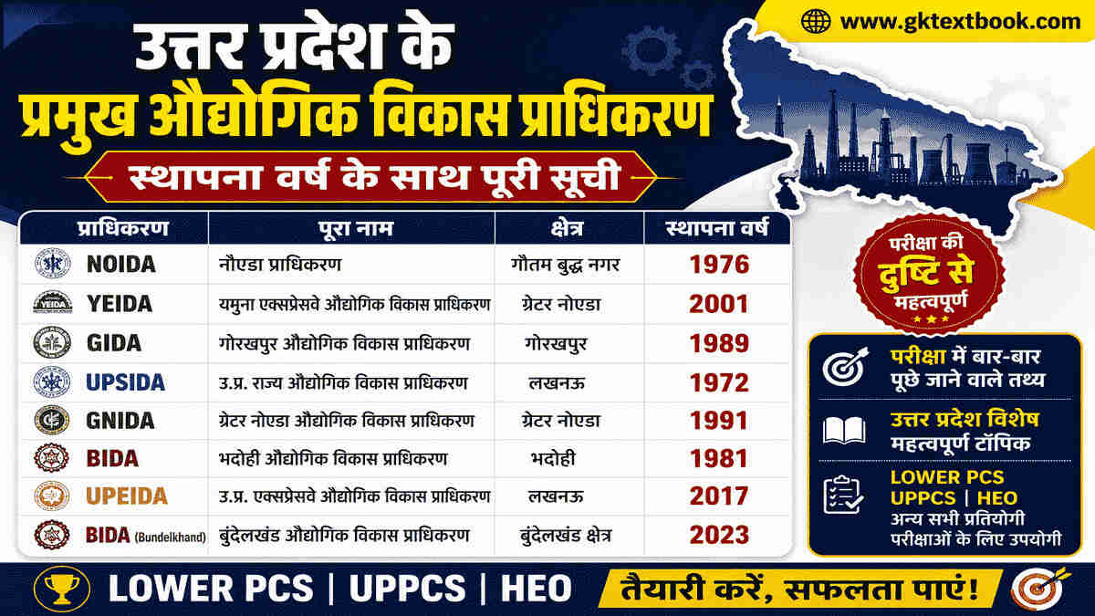उत्तर प्रदेश के प्रमुख औद्योगिक विकास प्राधिकरण NOIDA, YEIDA, GIDA, UPSIDA, GNIDA, BIDA, UPEIDA और बुंदेलखंड BIDA की स्थापना वर्ष सूची