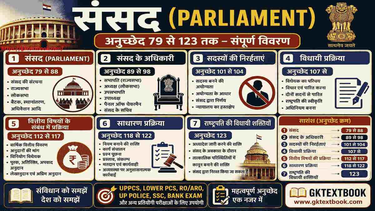भारतीय संसद के अनुच्छेद (79 से 122), राष्ट्रपति की विधायी शक्तियां (123)