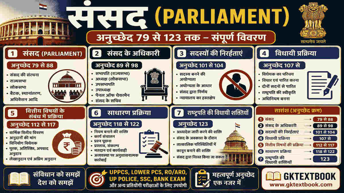 भारतीय संसद के अनुच्छेद (79 से 122)